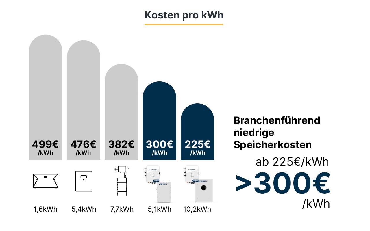 Kosten pro kWh